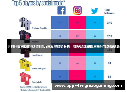 足球社交媒体时代的影响力与发展趋势分析：球员品牌塑造与粉丝互动新格局